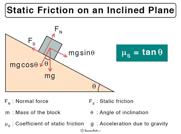 Image Explaining Friction on an inclined plane